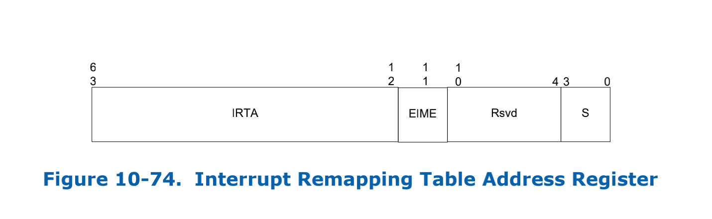 Interrupt Remapping Table Address Register