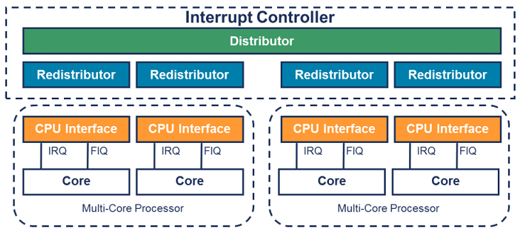 GICv3 Arch