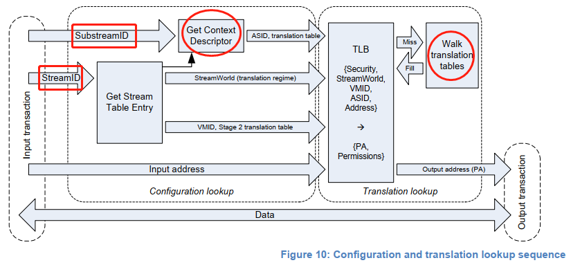 arm_smmu_2stage_translation.png