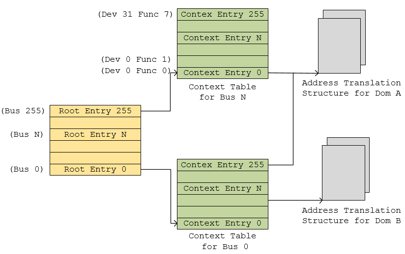 device domain mapping