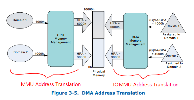 DMA Address Translation Example