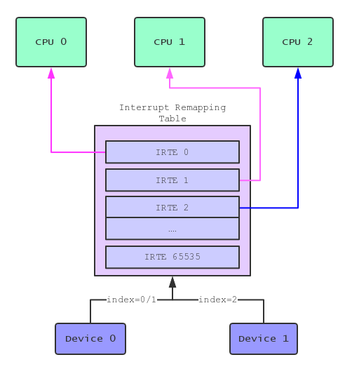 Interrupt Remapping Figure