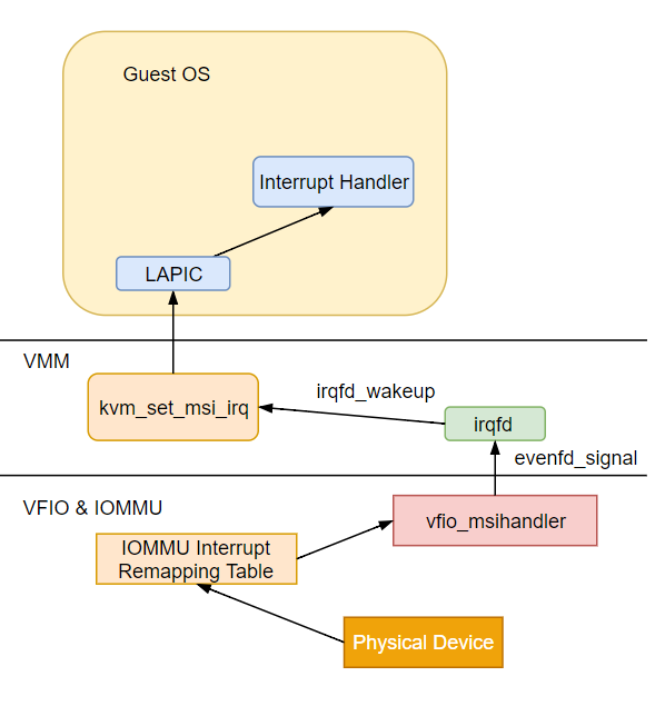 device passthrough interrupt handling