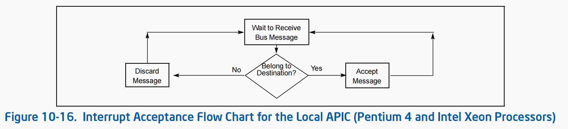 interrupt_accept_flow