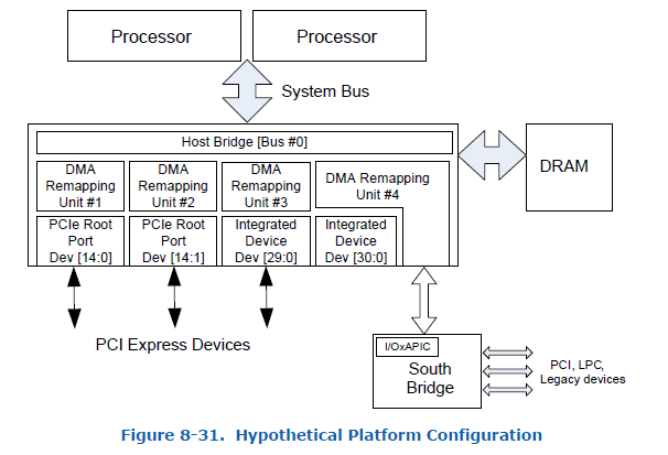 Intel IOMMU