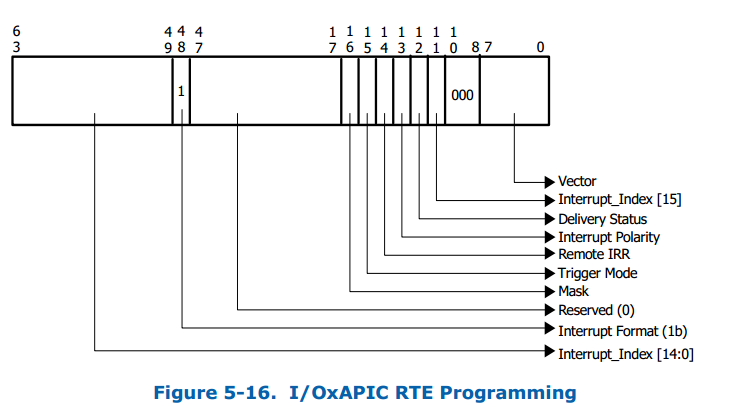 I/OxAPIC Request Format