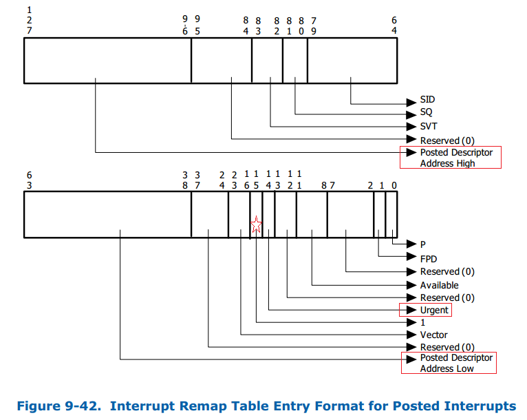 Posted Interrupt IRTE