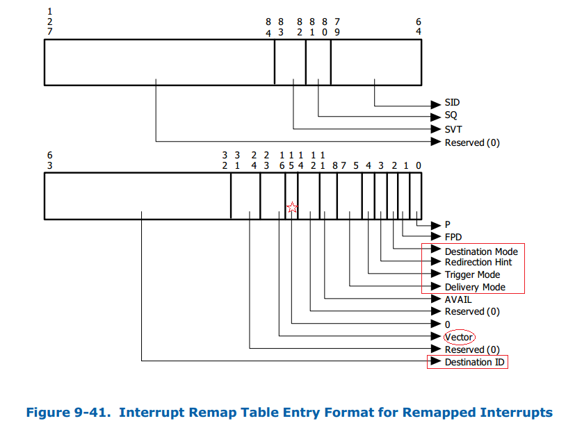 VT-d Interrupt Remapping Table Entry