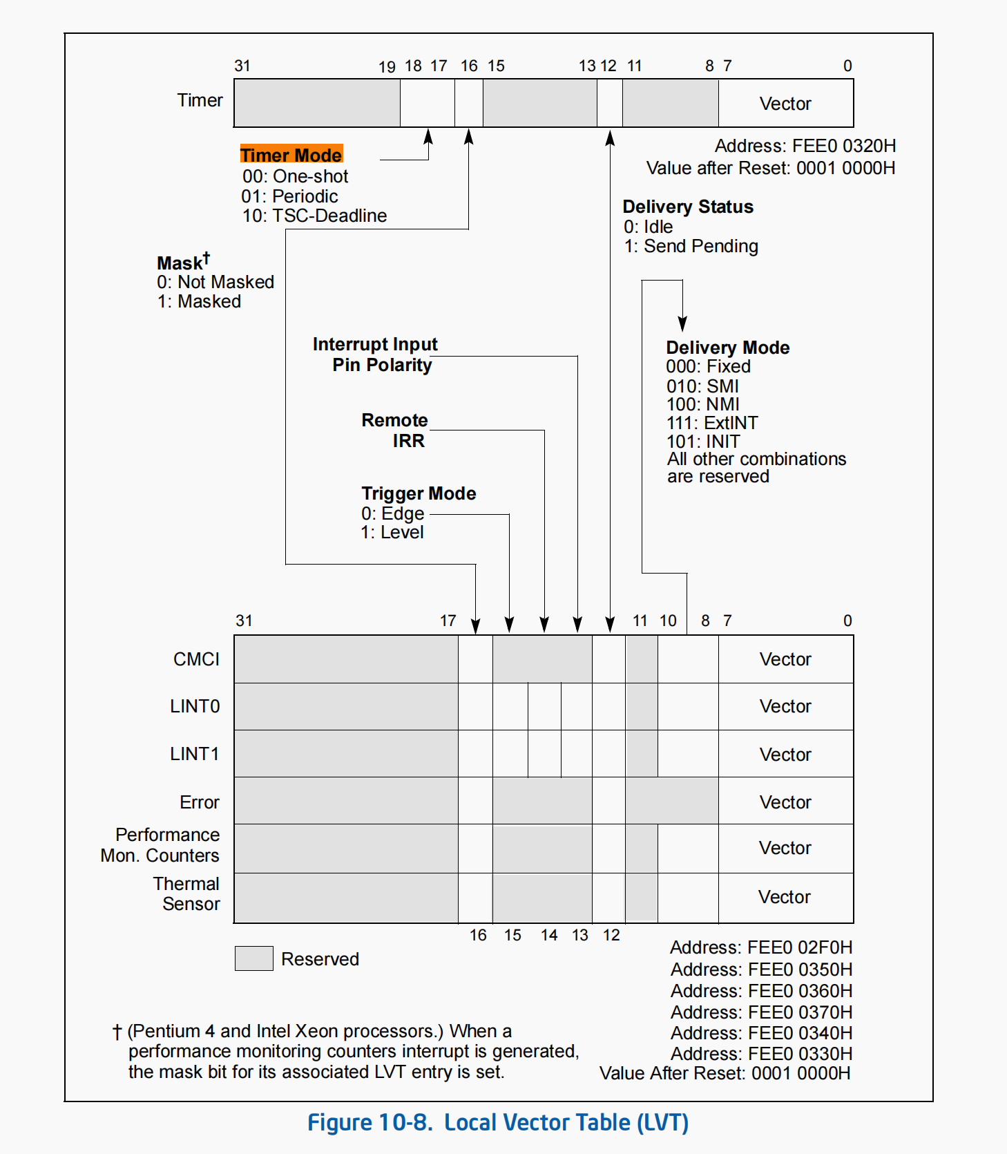 local_vector_table