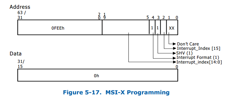 MSI/MSI-X Request Format