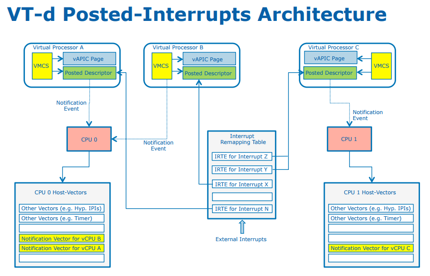 Posted Interrupt Handling