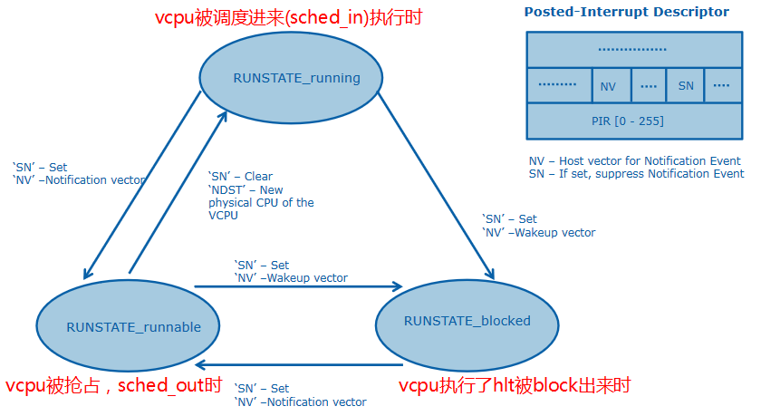 posted interrupt scheduler