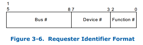 Request Identifier