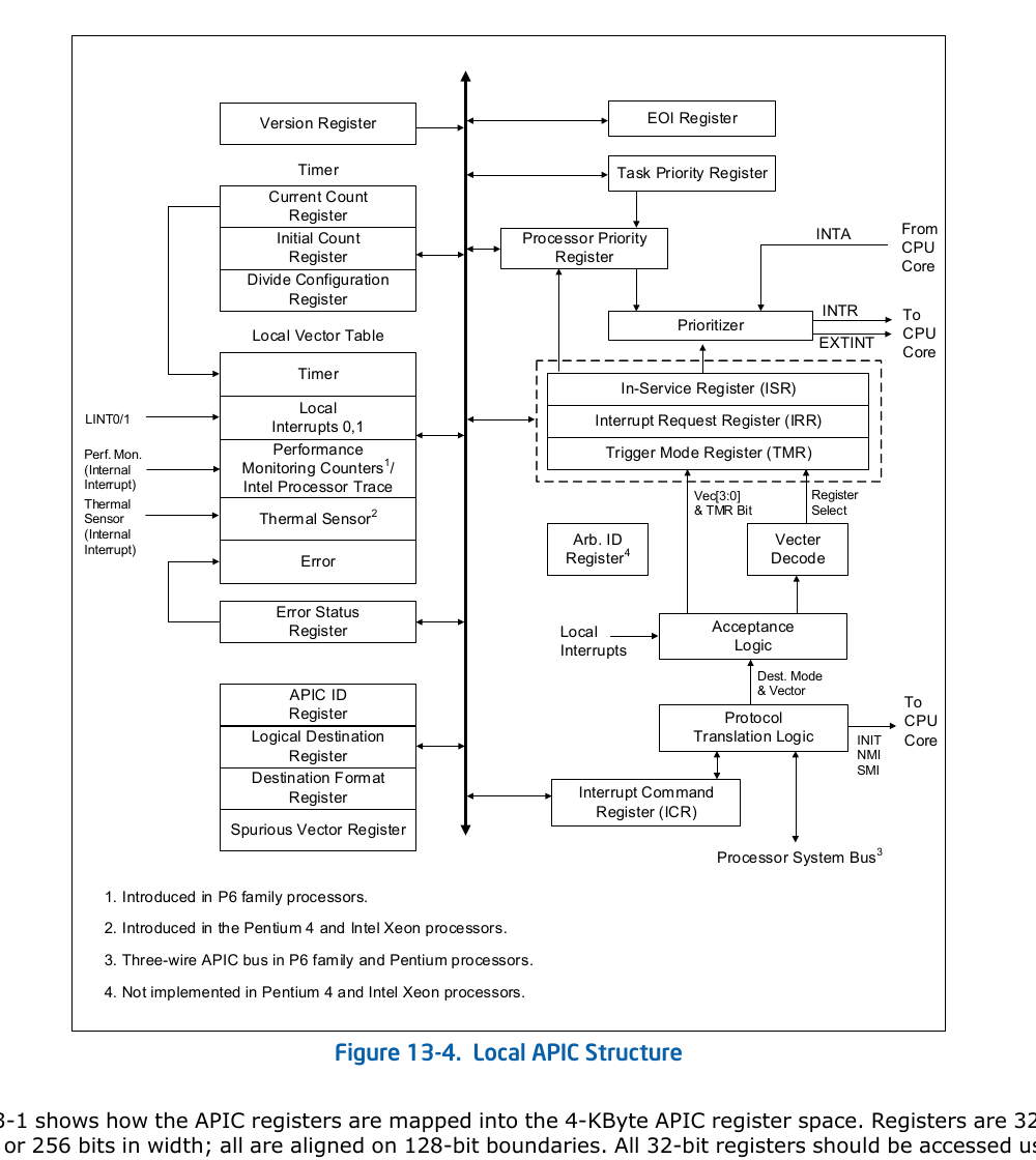 Intel SDM Figure 13-4：Local APIC Structure