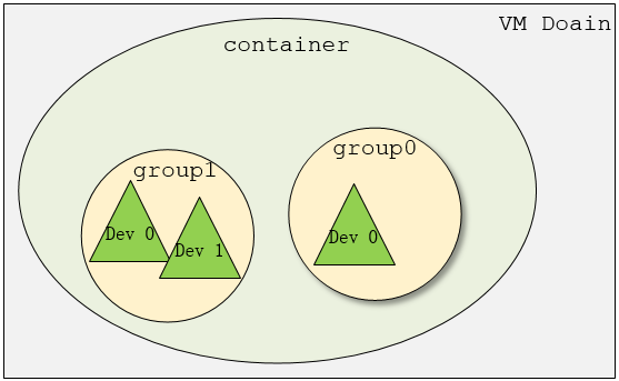 VFIO Schema