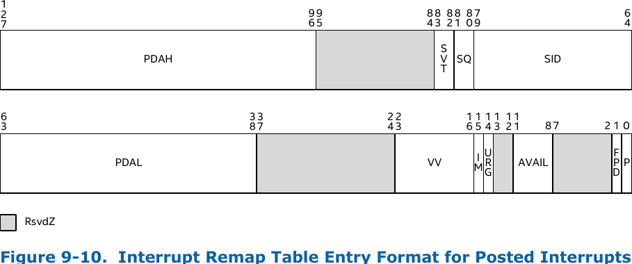 Intel VT-d Figure 9-10：posted-format IRTE